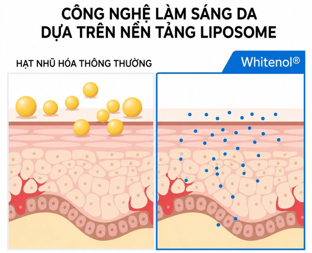 Công nghệ vận chuyển hoạt chất 